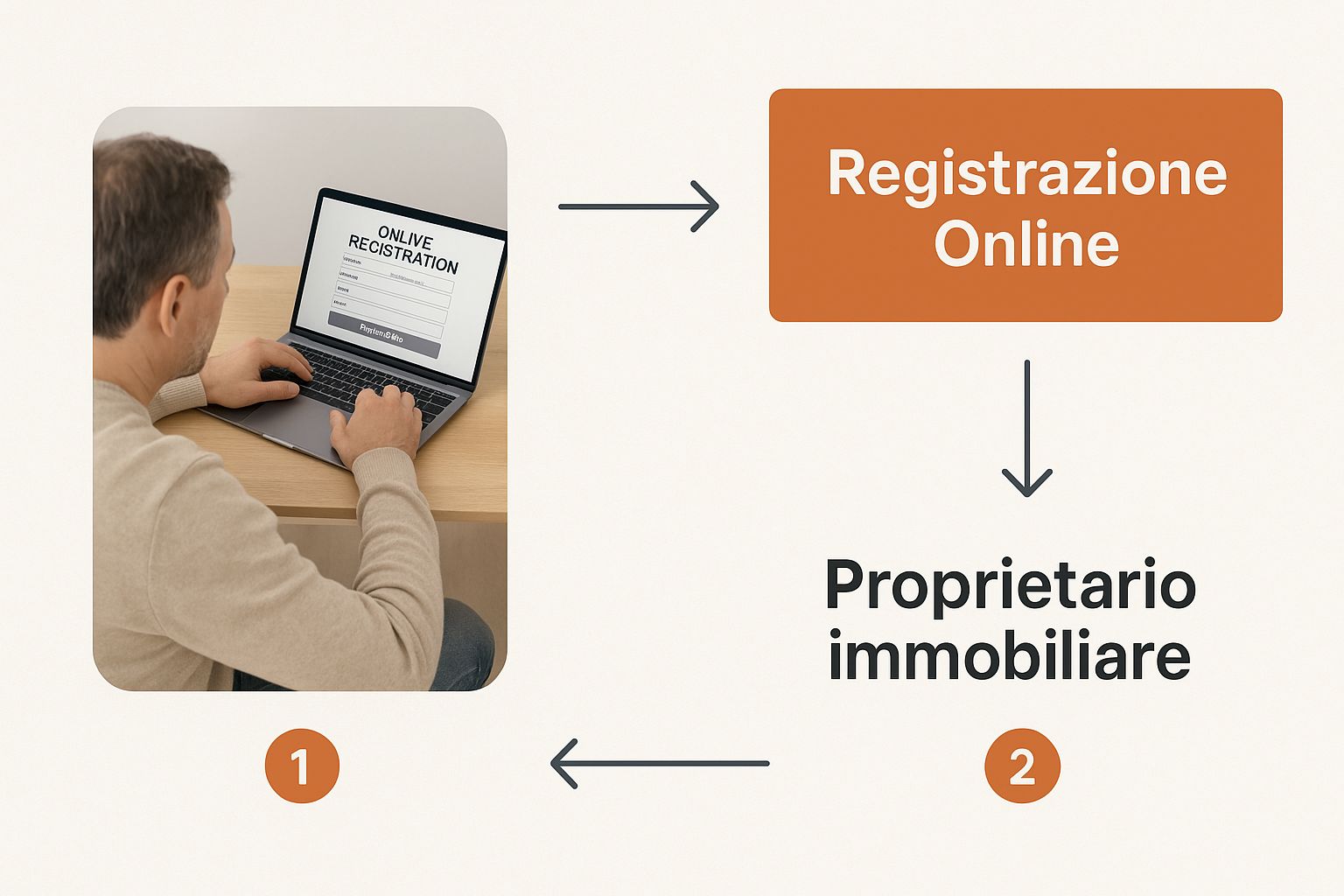 Infographic about casa vacanza obblighi proprietario