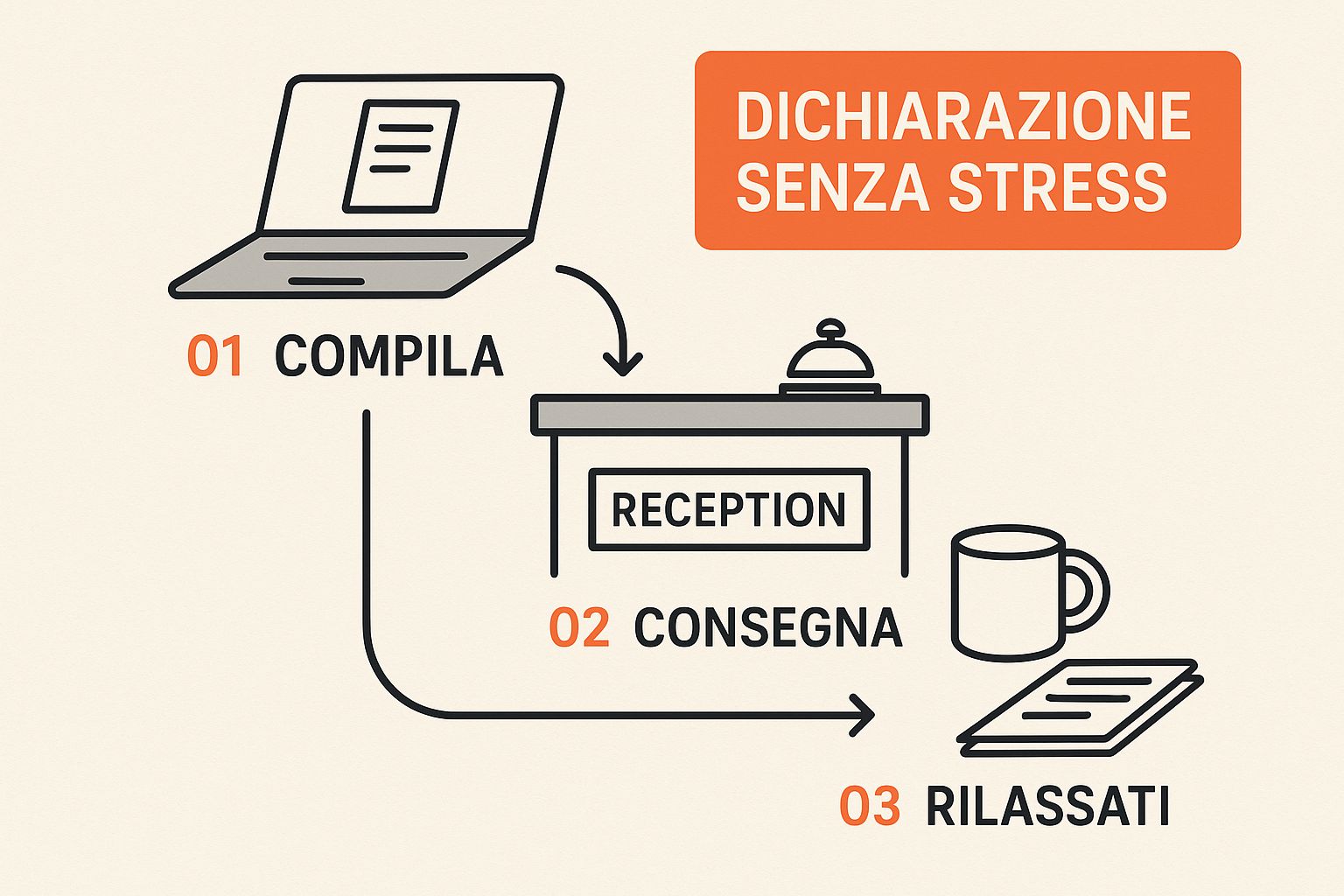 Infografica che mostra una reception ordinata con la scritta 'Dichiarazione Senza Stress', a simboleggiare un processo di dichiarazione imposta di soggiorno 2024 ben gestito.