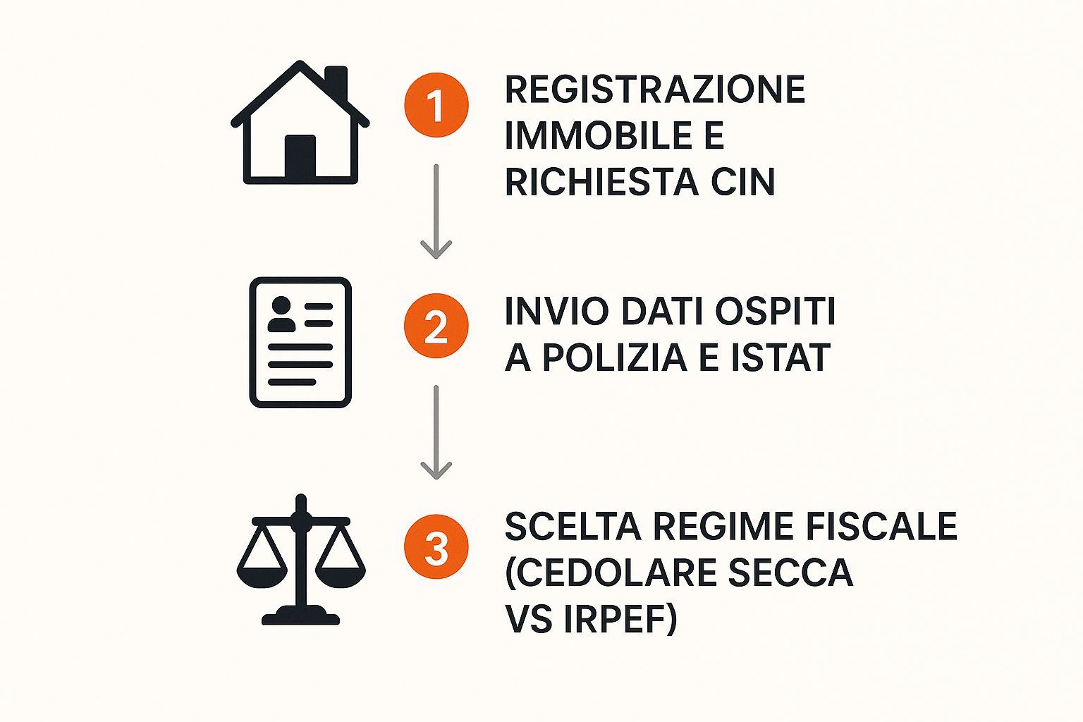 Infographic about normativa casa vacanze