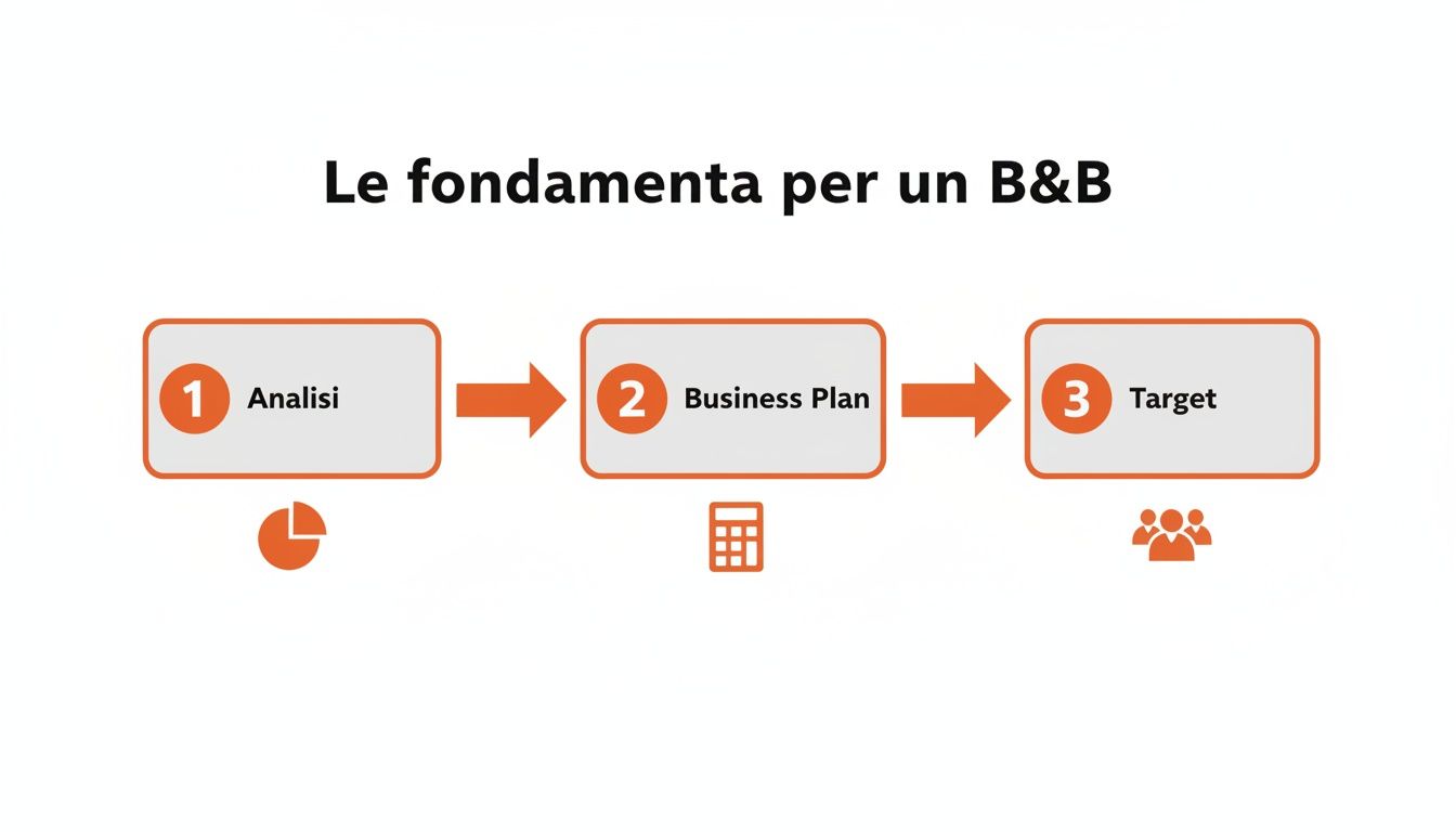 Diagramma che illustra i tre passaggi fondamentali per avviare un B&B: Analisi, Business Plan e Target.