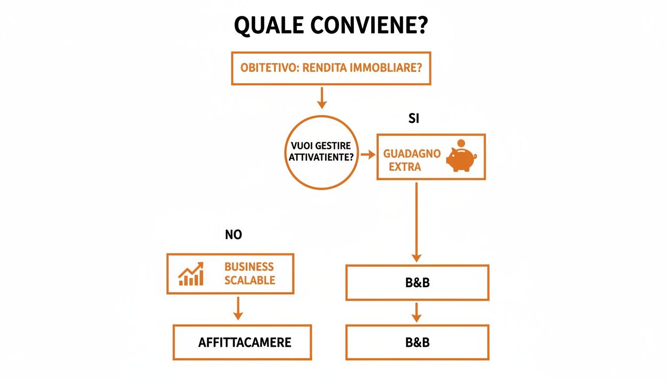 Diagramma di flusso sulla scelta tra B&B e Affittacamere basato su obiettivi di rendita e gestione attiva.