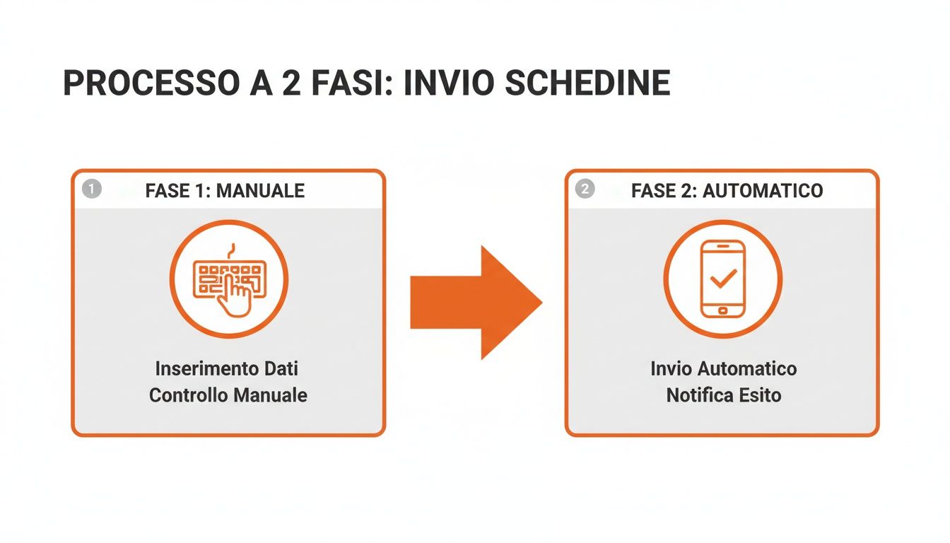 L'immagine mostra un processo a due fasi per l'invio di schedine: inserimento e controllo manuale, seguiti da invio automatico e notifica dell'esito.