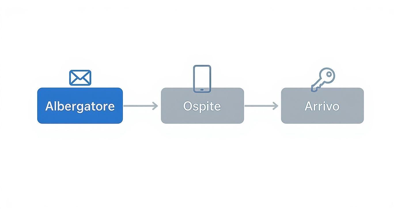 Diagramma che illustra il processo di check-in digitale in hotel, dall'albergatore all'ospite fino all'arrivo con chiave.