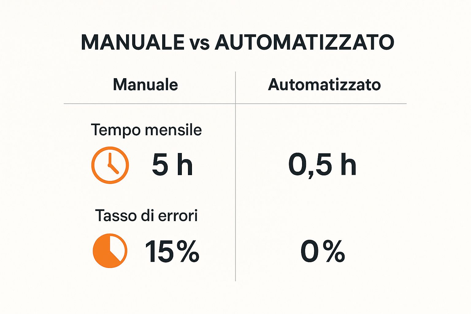 Infografica che confronta il tempo e il tasso di errori tra la gestione manuale e quella automatizzata degli adempimenti per case vacanza.