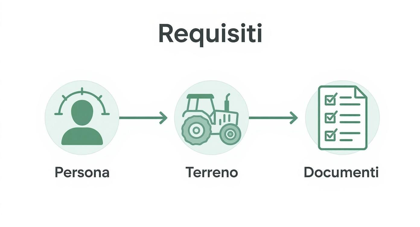 Infographic about aprire un agriturismo
