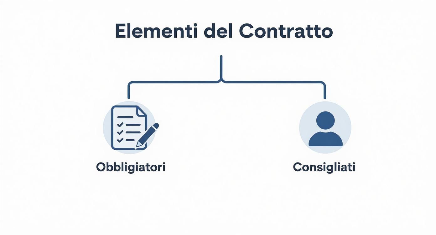 Schema degli elementi del contratto con sezioni obbligatorie e consigliate rappresentate da icone documento e persona