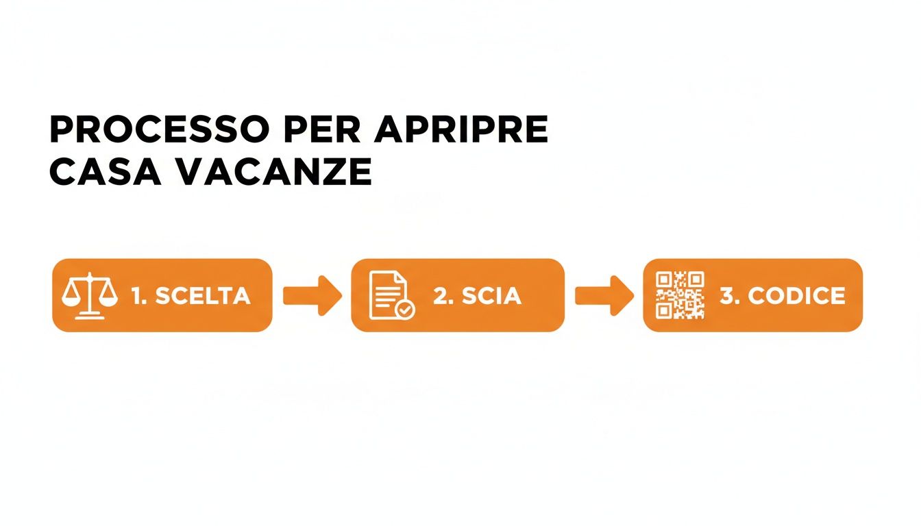 Infografica del processo in tre passaggi per aprire una casa vacanze: scelta, SCIA e codice.