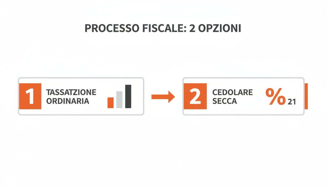 Diagramma esplicativo del processo fiscale per affitti, mostrando due opzioni: tassazione ordinaria e cedolare secca al 21%.