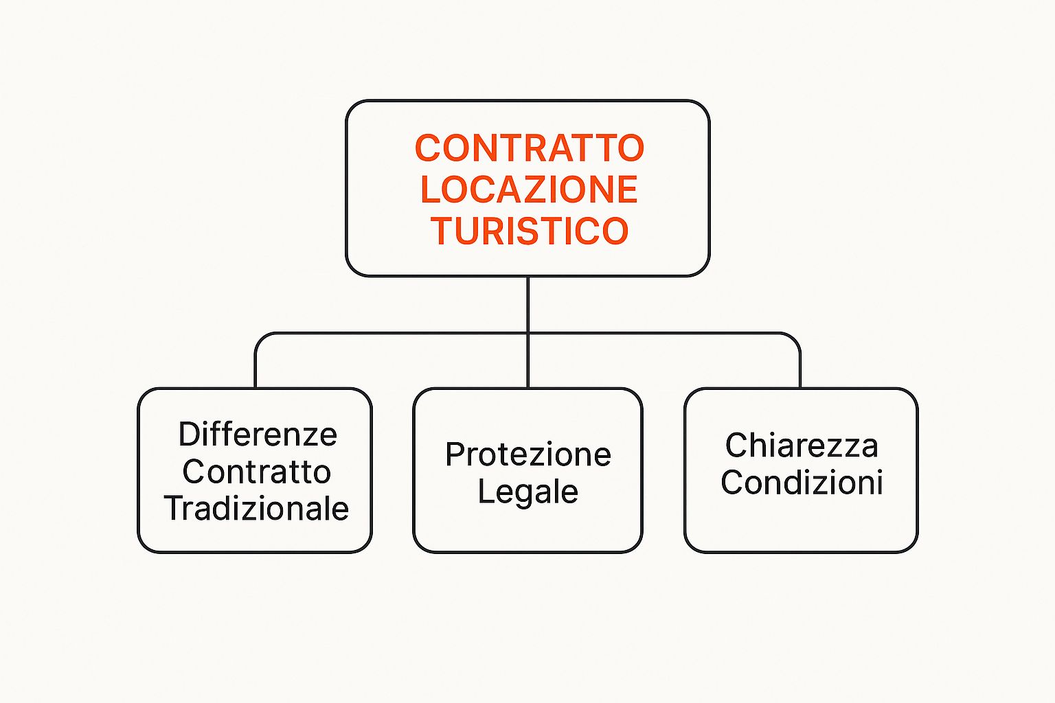Infographic about contratto di locazione turistico