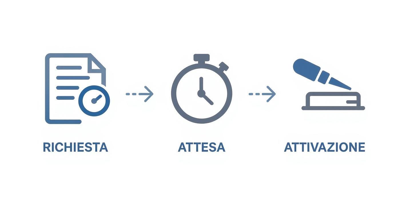 Processo in tre fasi: richiesta con documento, attesa con cronometro, attivazione con martelletto giudice