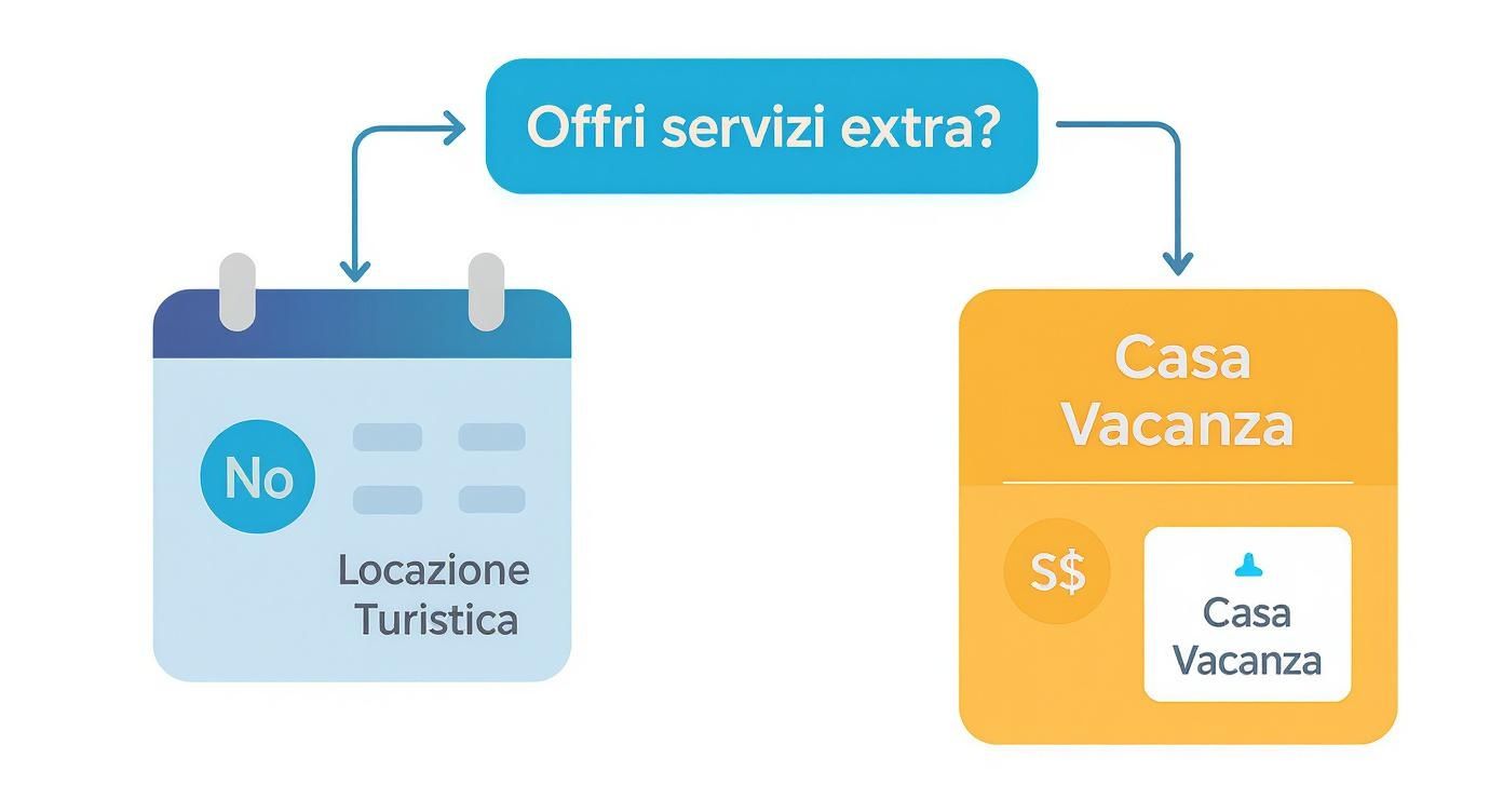 Infographic about differenza tra locazione turistica e casa vacanza