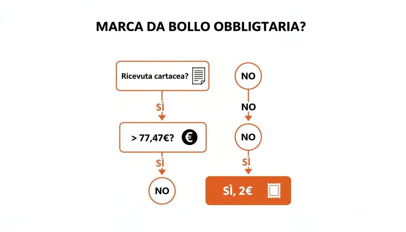 Diagramma di flusso che illustra quando la marca da bollo è obbligatoria per le ricevute, basato su importo e tipo.