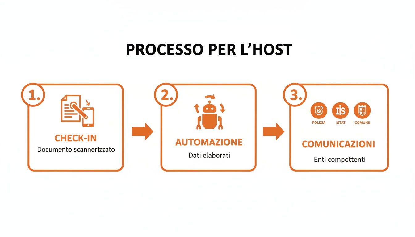 Diagramma di flusso che illustra il processo per l'host: check-in, automazione e comunicazioni a enti competenti.