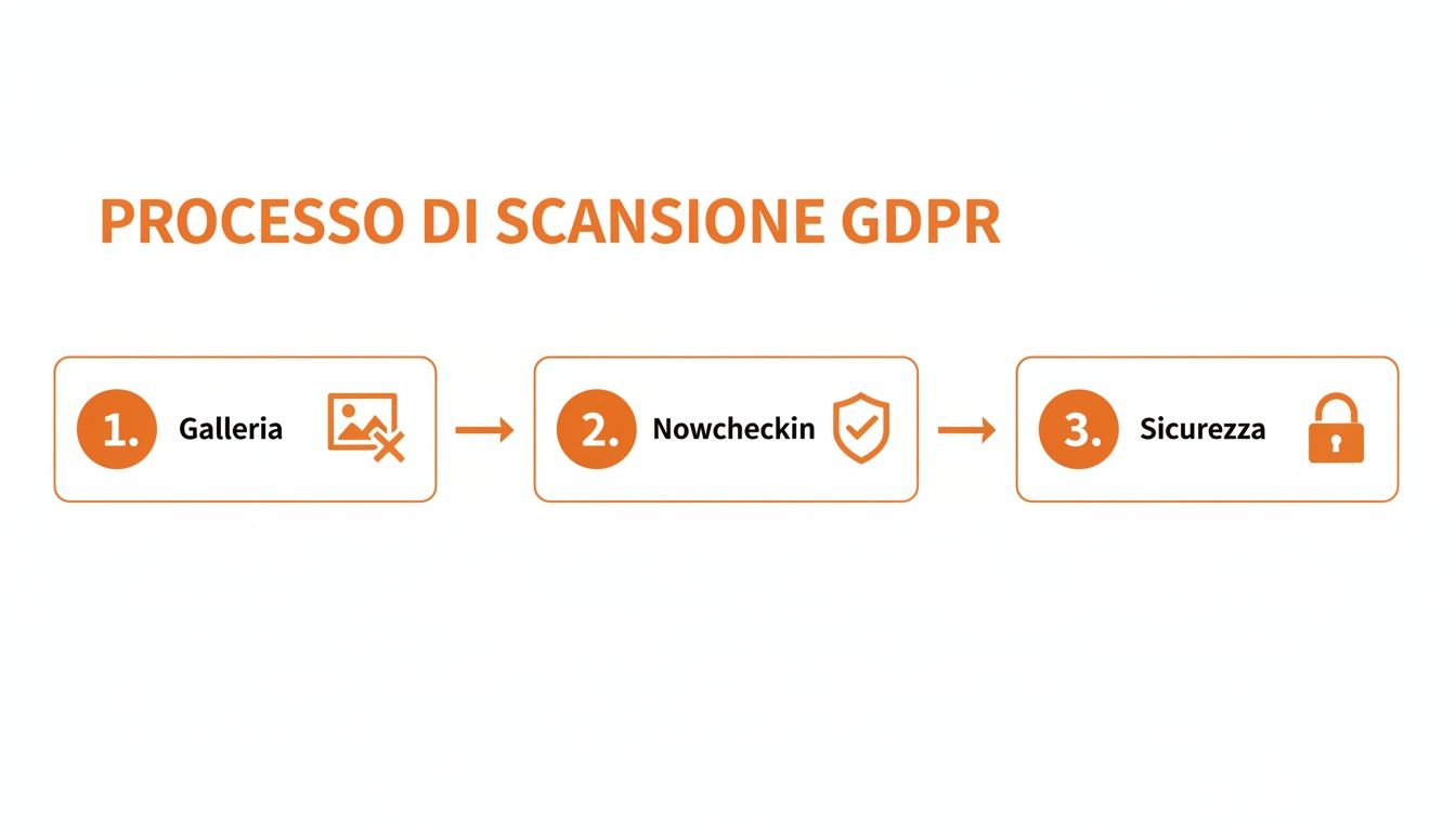 Infografica che illustra il processo di scansione GDPR in tre passaggi: Galleria, Nowcheckin e Sicurezza dei dati.