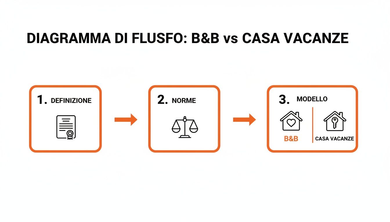 Diagramma di flusso che illustra le differenze tra B&B e case vacanze, coprendo definizione, norme e modelli.