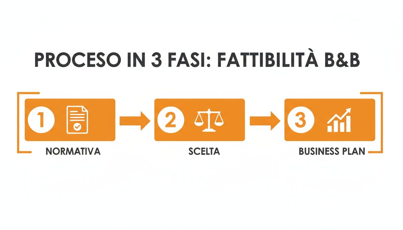 Diagramma del processo in 3 fasi per la fattibilità di un B&B: Normativa, Scelta, Business Plan.
