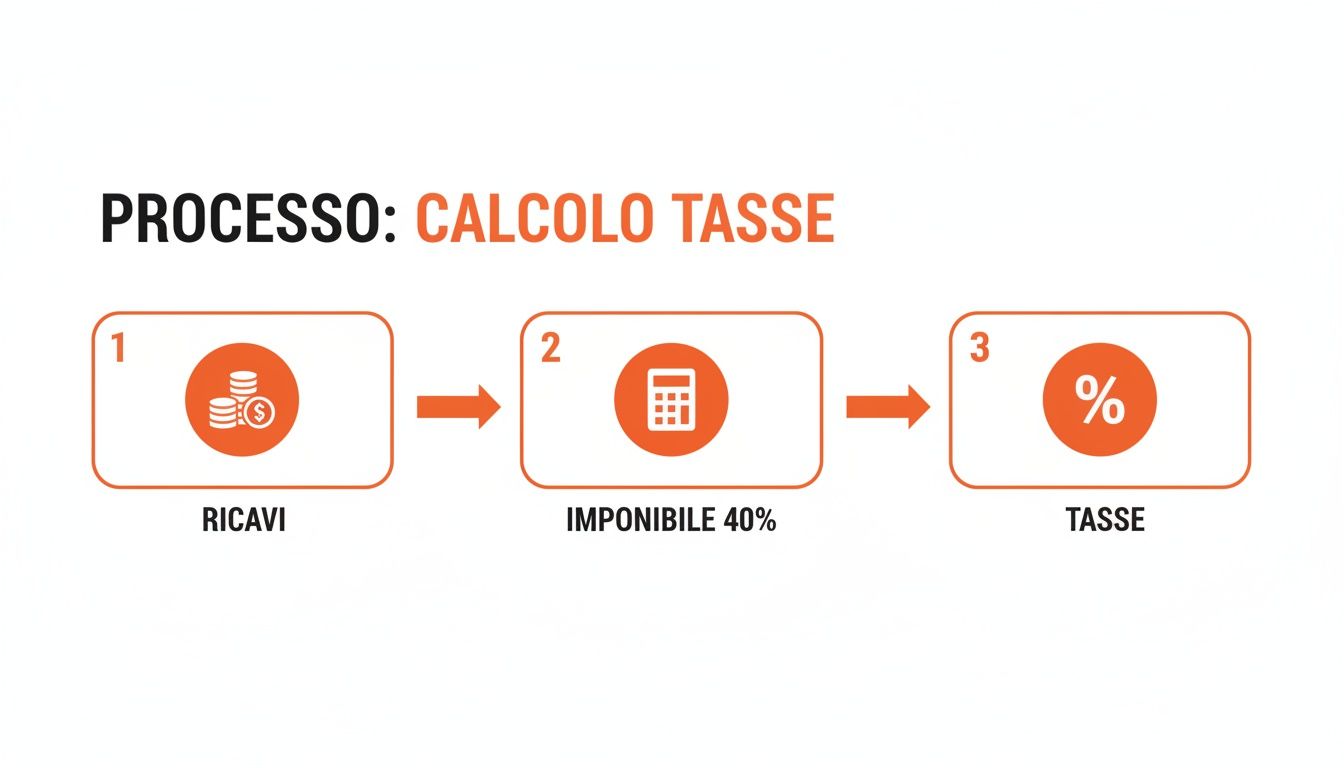 Diagramma esplicativo del processo di calcolo delle tasse: ricavi, imponibile al 40% e tasse.