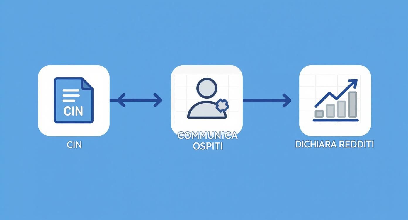 Infographic about tasse casa vacanze