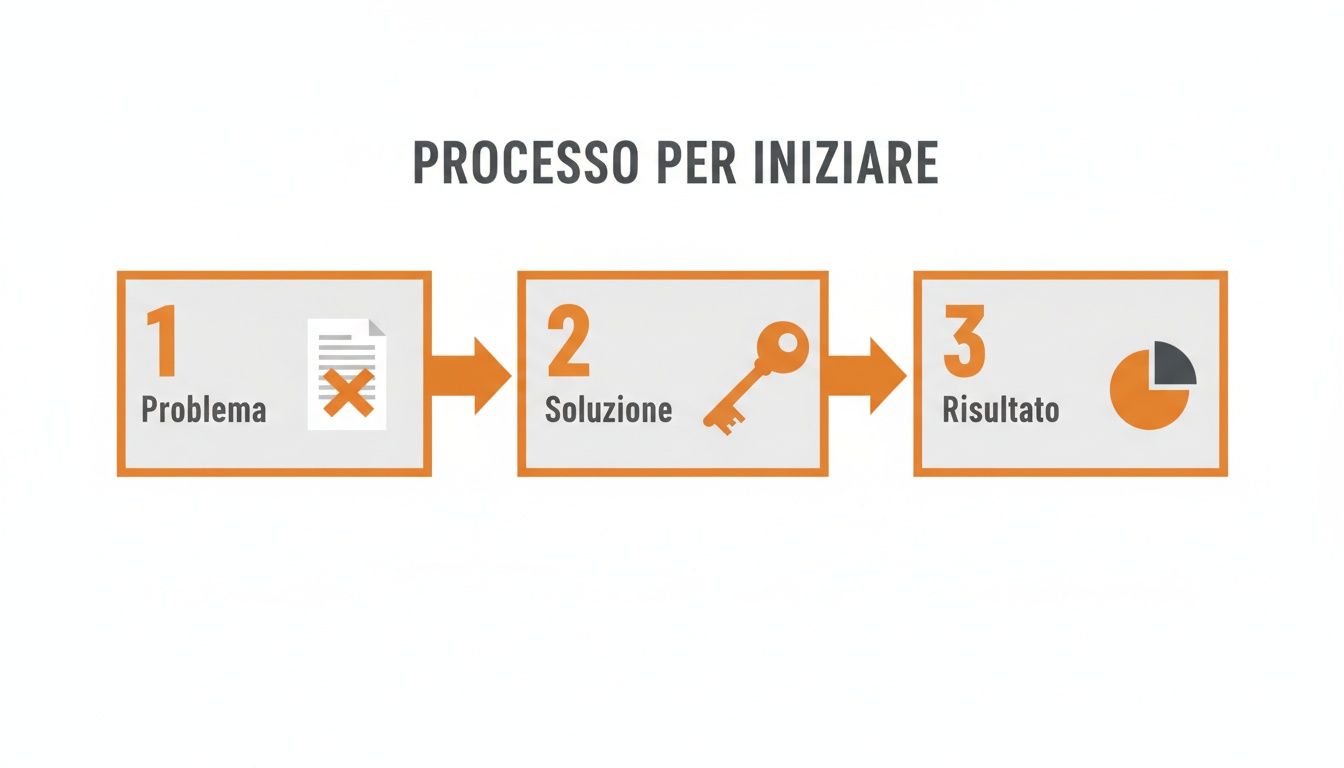 Flowchart del processo per iniziare che illustra il problema, la soluzione e il risultato con icone simboliche.