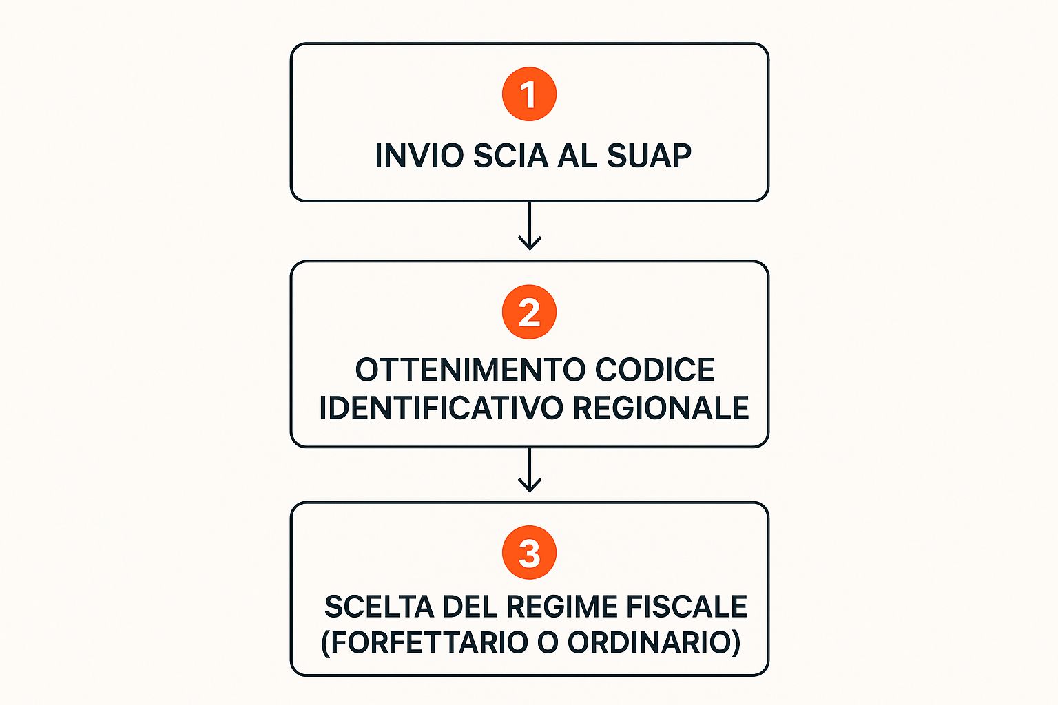 Infographic about regole b & b