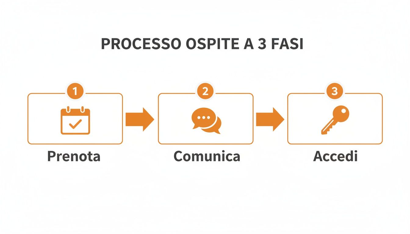Infografica del processo ospite in 3 fasi: prenota, comunica e accedi con icone rappresentative di calendario, chat e chiave.