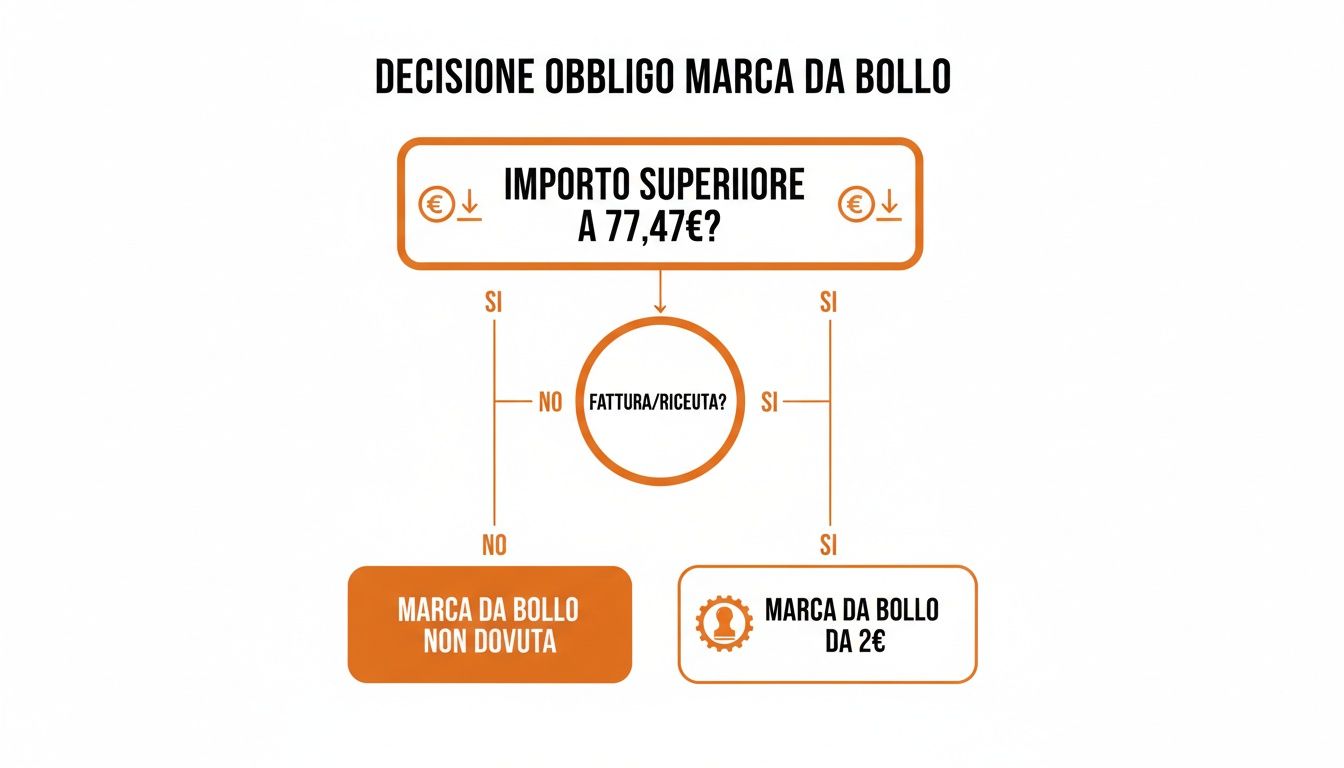 Diagramma di flusso sulla decisione dell'obbligo della marca da bollo, basato su importo e tipo di documento.