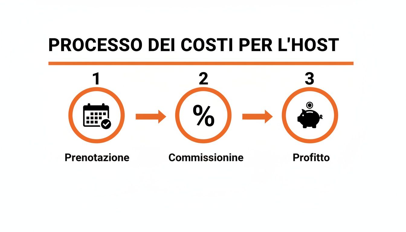 Diagramma che illustra il processo dei costi per l'host, dalla prenotazione alla commissione e al profitto finale.