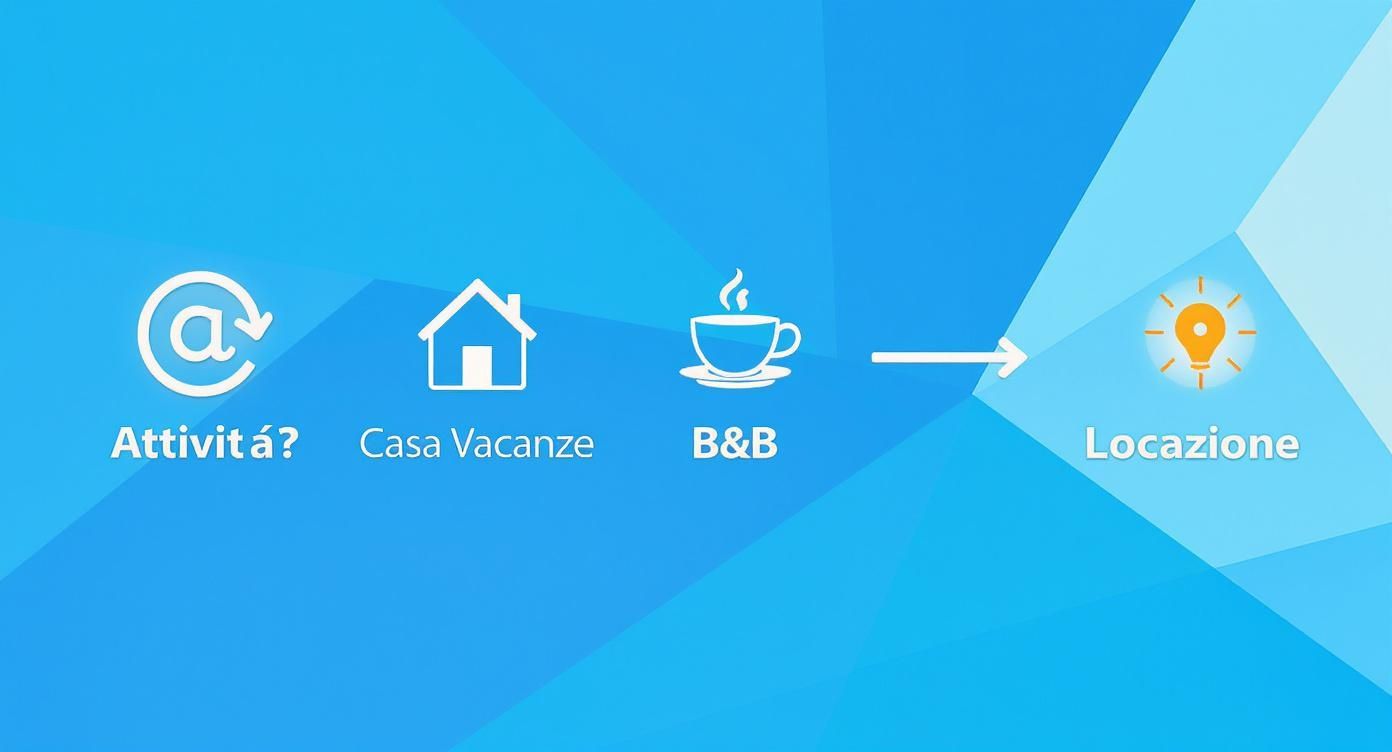 Diagramma con icone che rappresentano Attività?, Casa Vacanze, B&B e Locazione, con una freccia che connette B&B a Locazione.