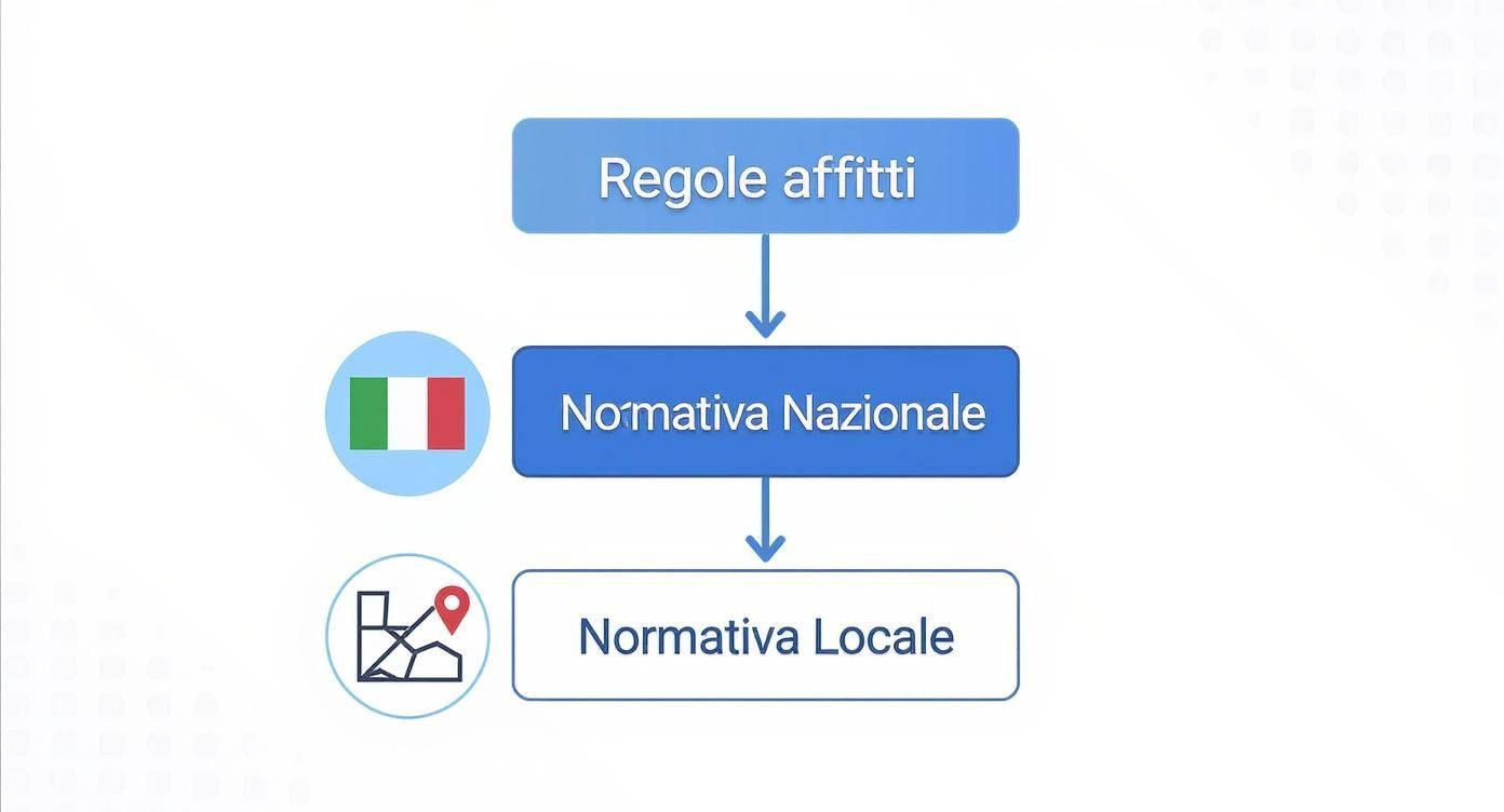 Infographic about regole affitti brevi