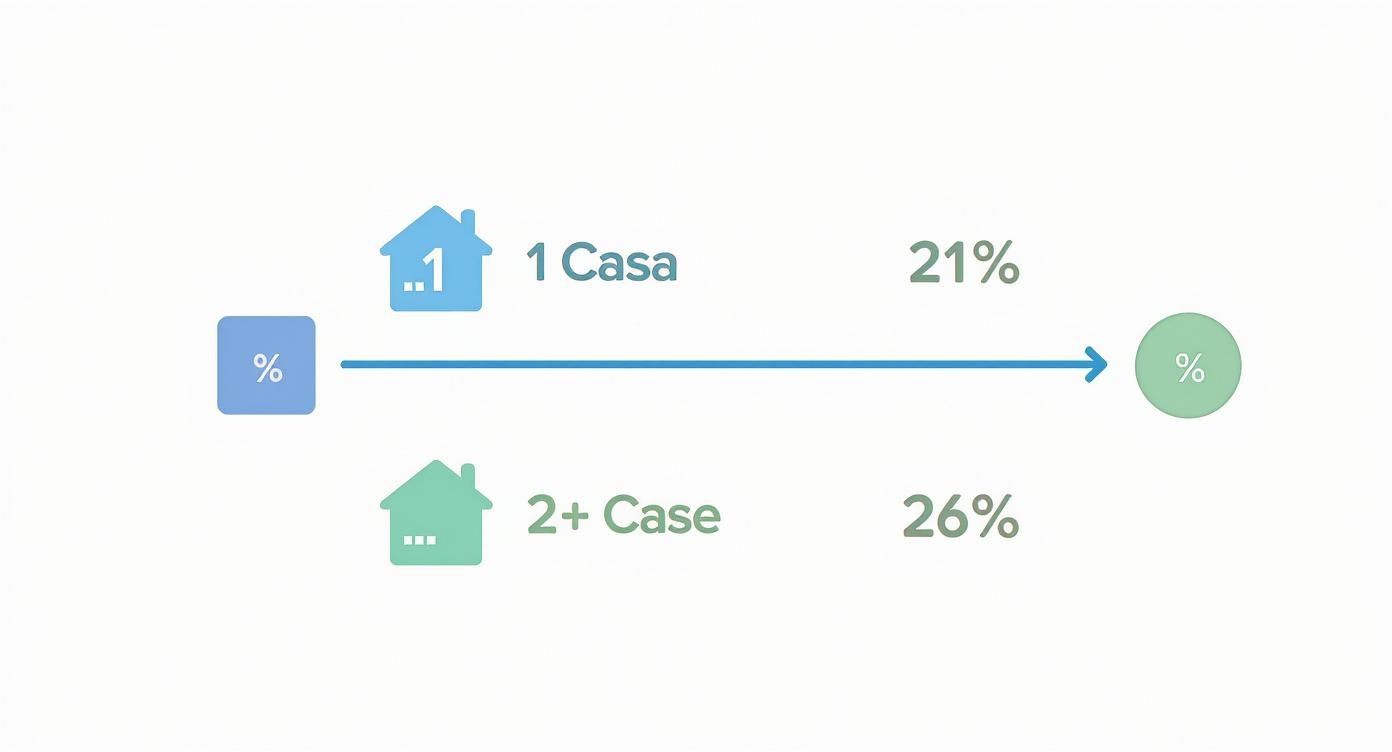 Infografica che mostra il processo della cedolare secca: 1 casa paga il 21% di tasse, mentre 2 o più case pagano il 26%.
