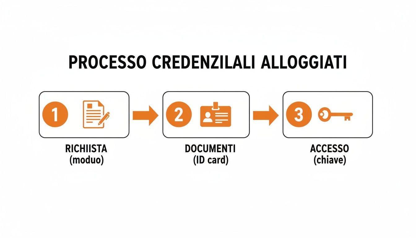 Diagramma di flusso che illustra il processo in tre fasi per le credenziali alloggiati: richiesta, documenti e accesso.