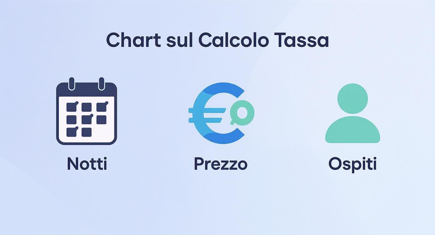 Infografica che mostra le variabili per il calcolo della tassa di soggiorno: notti, prezzo e ospiti