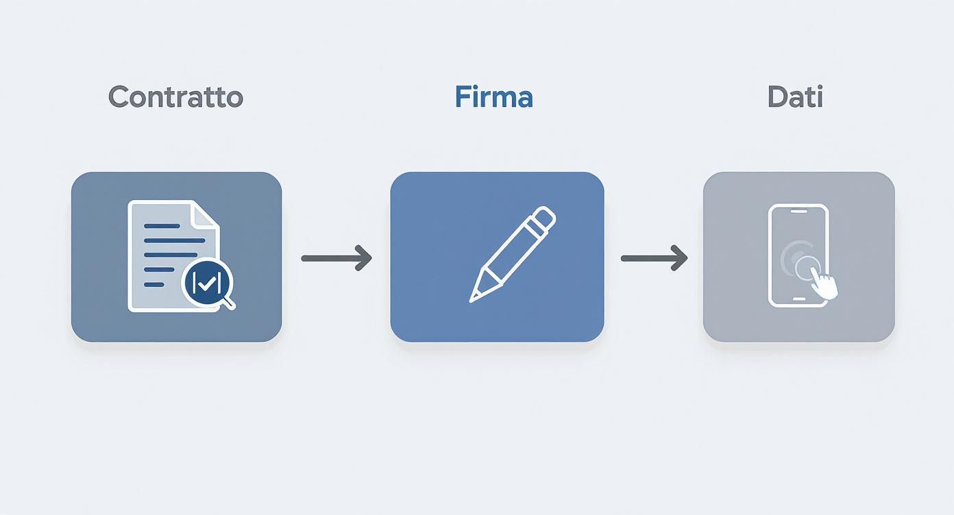 Flusso digitale: contratto, firma elettronica e inserimento dati su smartphone.