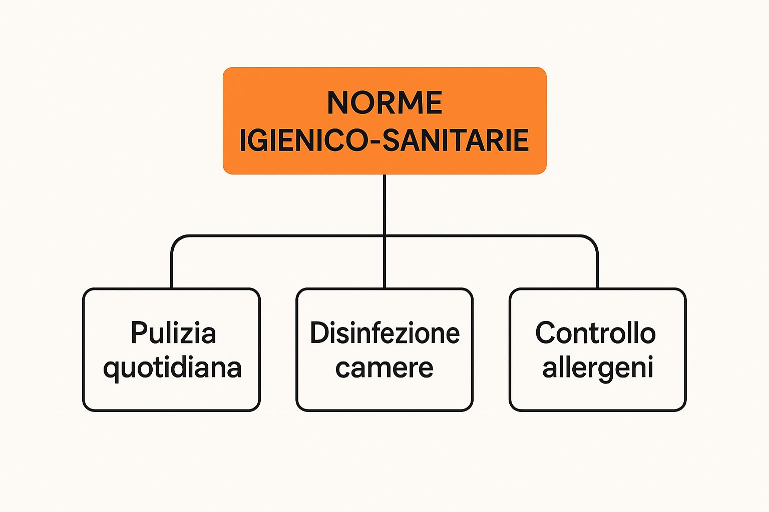 Infographic about regole per b&b