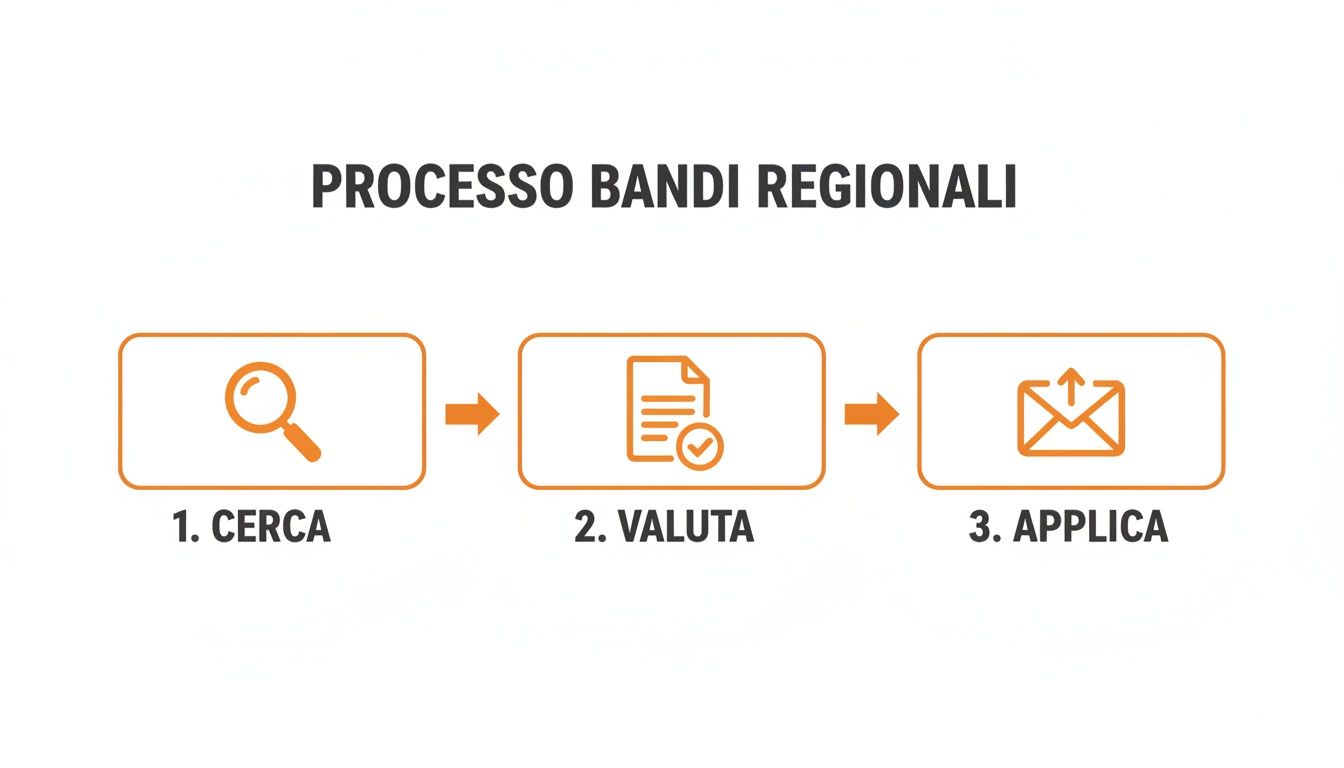 Diagramma che illustra i tre passaggi del processo per i bandi regionali: cerca, valuta e applica.