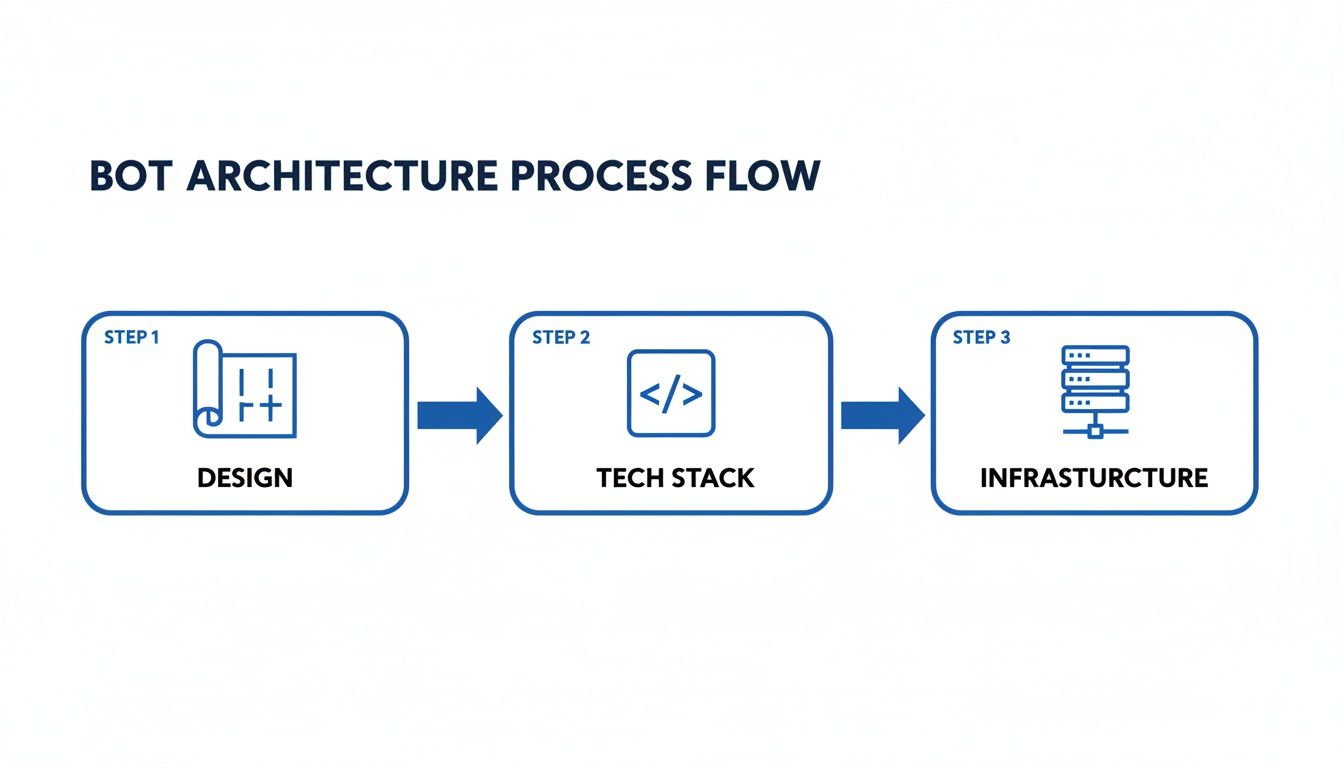 A diagram showing the bot architecture process flow in three steps: Design, Tech Stack, and Infrastructure.