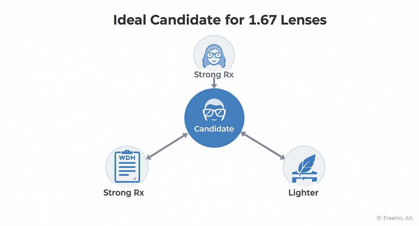 Diagram showing ideal candidate for 1.67 lenses needs strong prescription and wants lighter eyewear