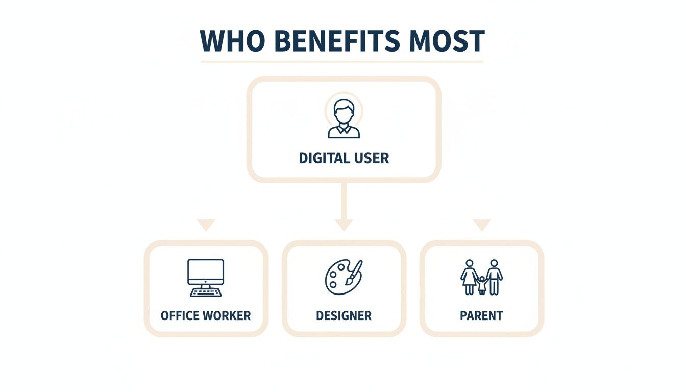 A flowchart showing digital users, including office workers, designers, and parents, as those who benefit most.