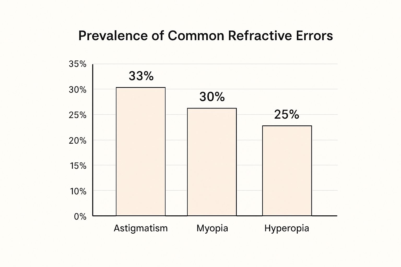 Infographic about what is astigmatism