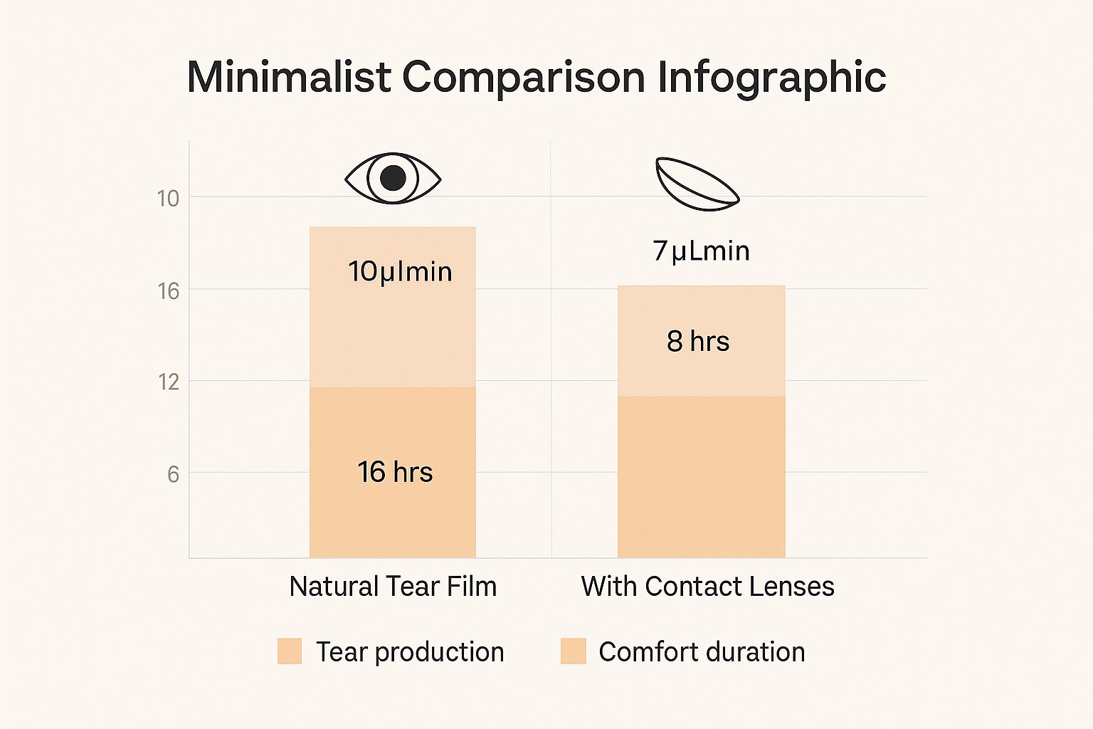 Infographic about dry eyes with contacts