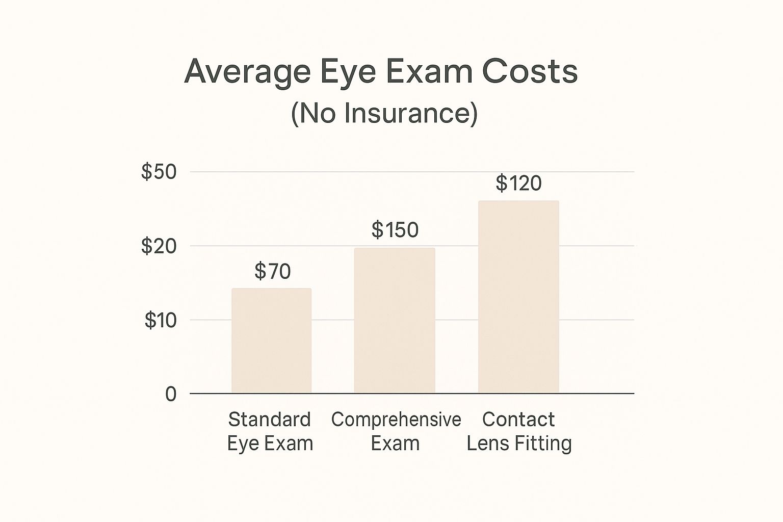 Infographic about how much is an eye exam without insurance