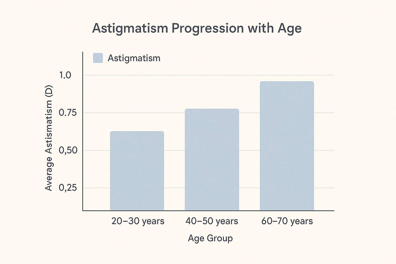 Infographic about does astigmatism worsen with age