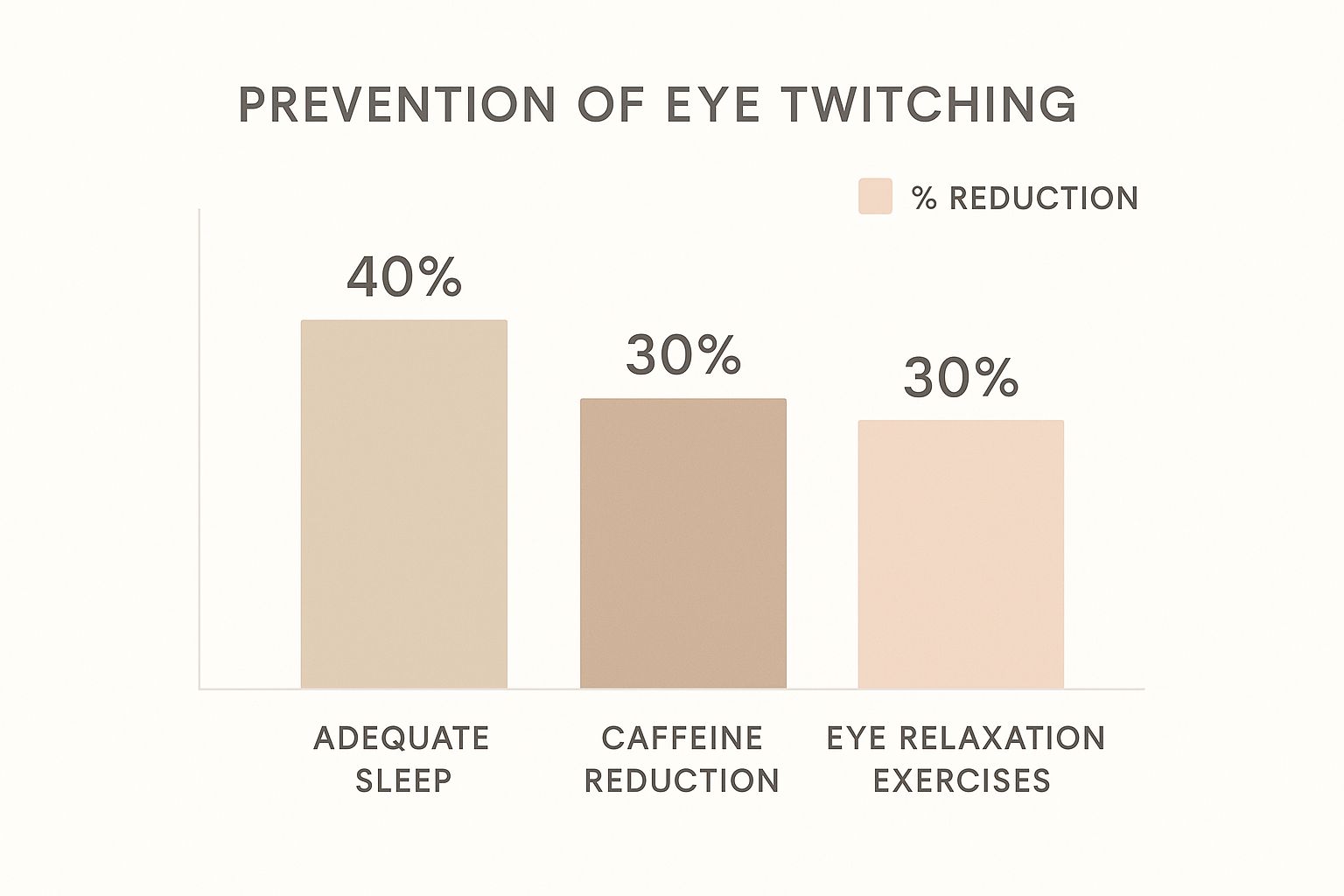 Infographic comparing prevention strategies for eye twitching, showing adequate sleep provides a 40% reduction, while caffeine reduction and eye relaxation exercises each provide a 30% reduction.