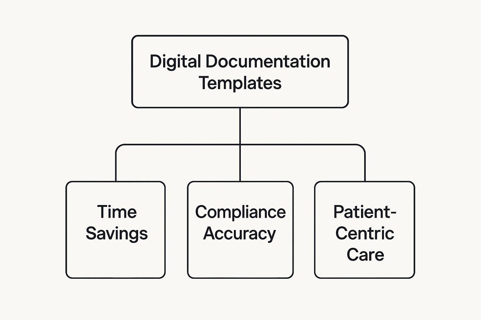 Infographic about physical therapy documentation templates