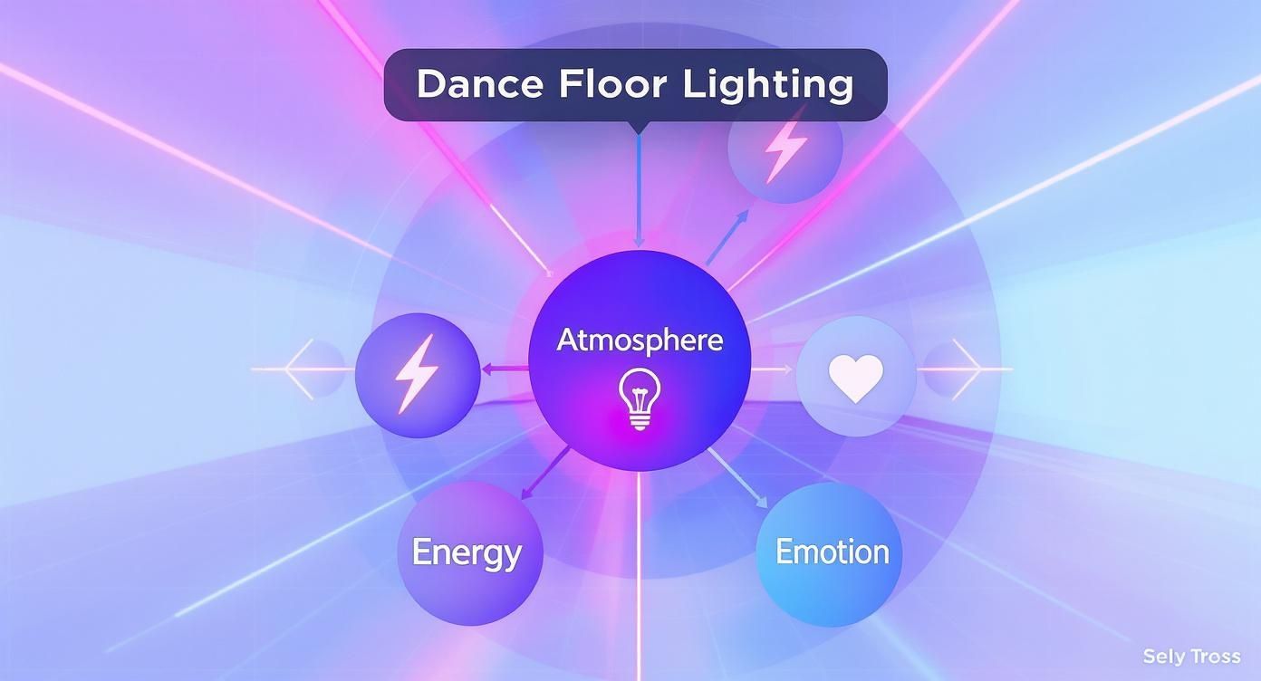 Infographic about lighting for dance floor