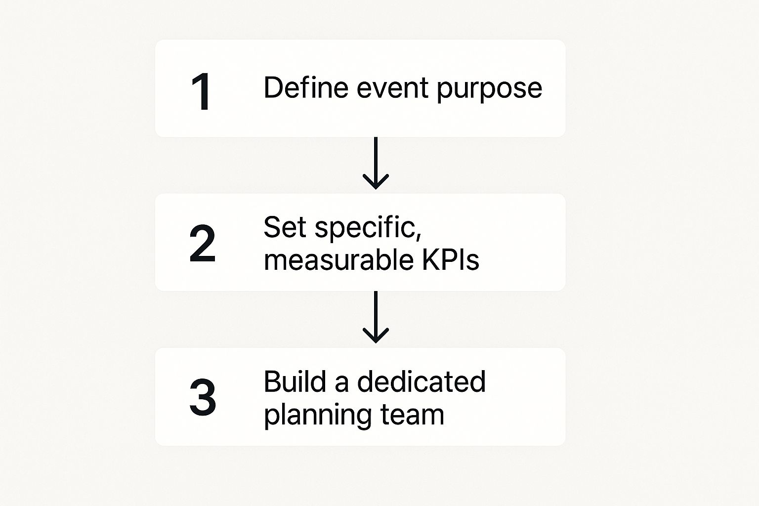 Infographic about how to plan corporate event