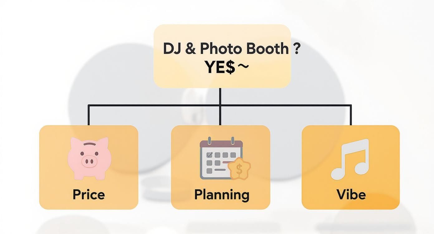 Flowchart illustrating key factors for DJ and Photo Booth services: Price, Planning, and Vibe.