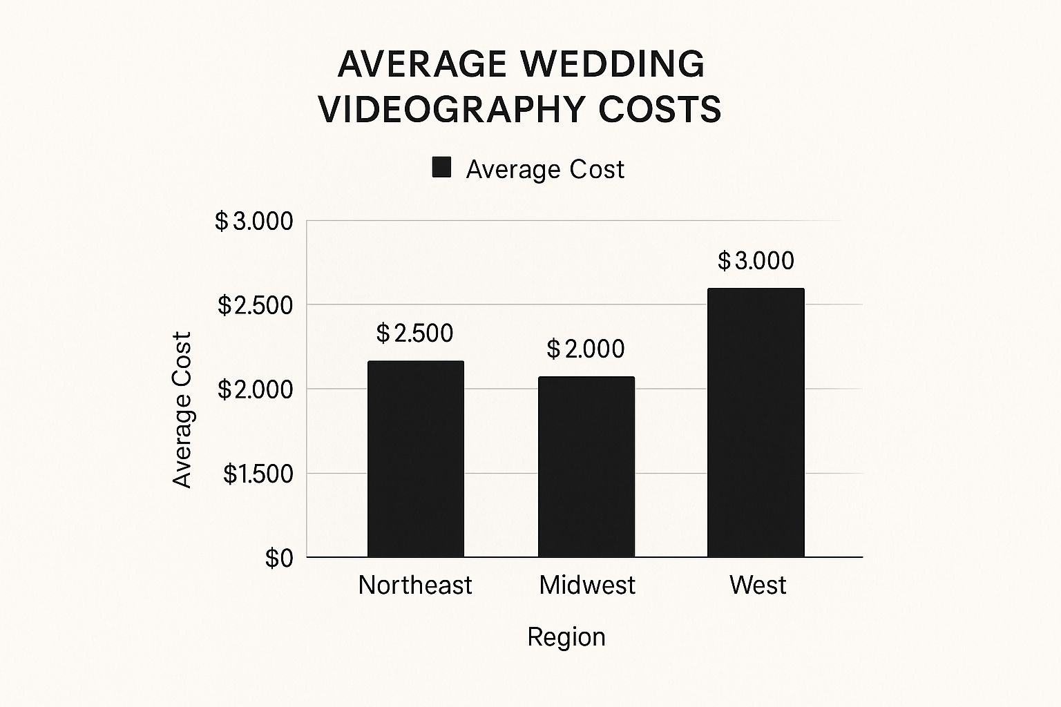 Infographic about wedding videographer cost