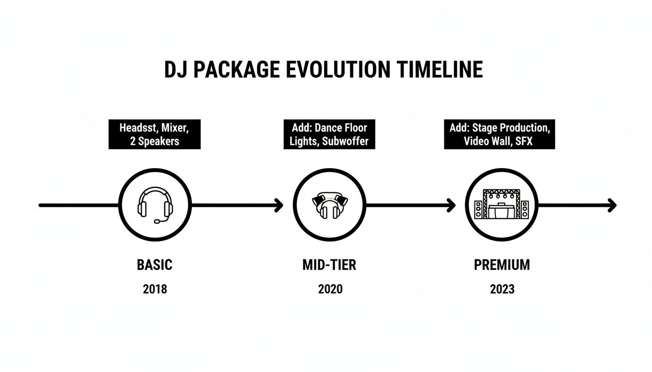 A timeline depicting the evolution of DJ packages from basic to premium, detailing features and years.
