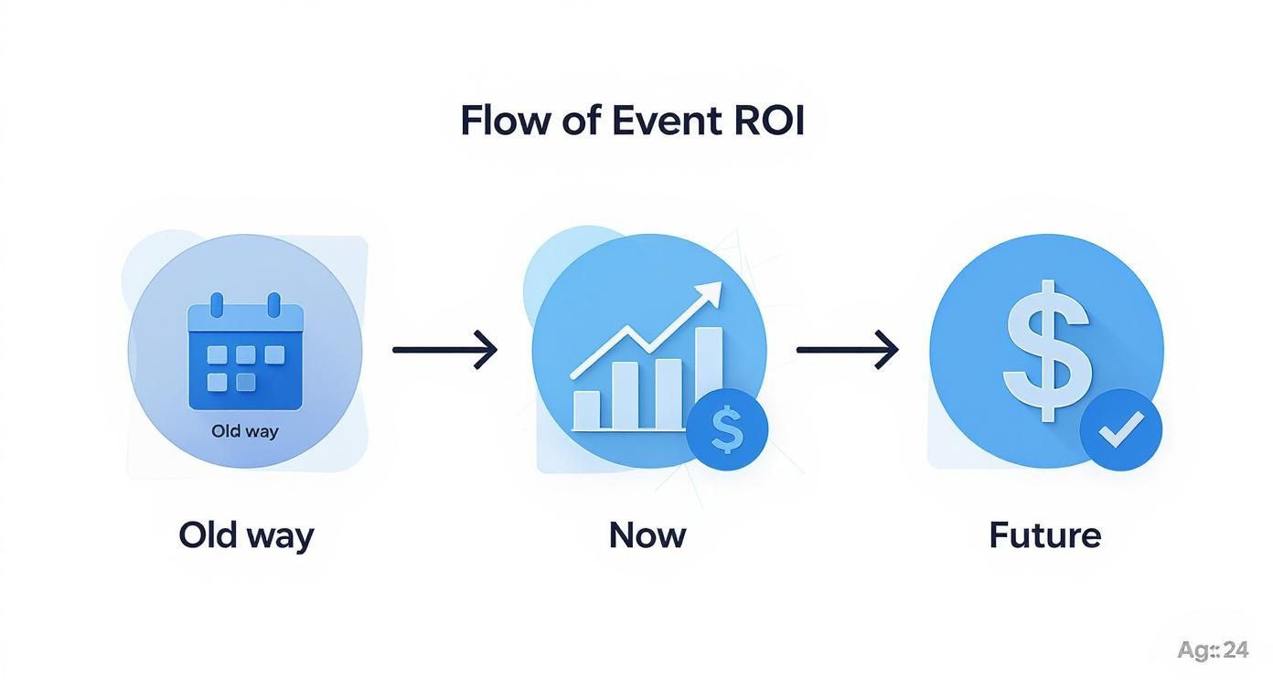 Infographic about measuring event roi
